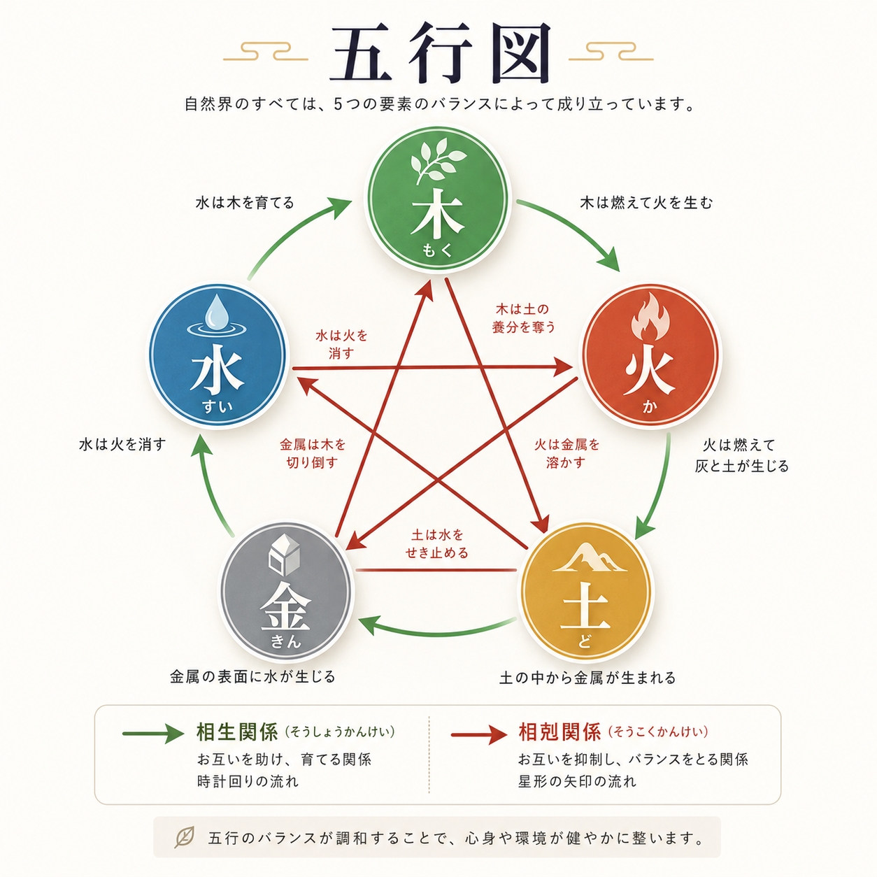五行図